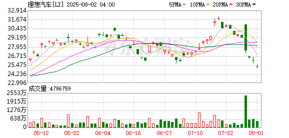 炒股配资平台 理想汽车美股盘前跌超3%