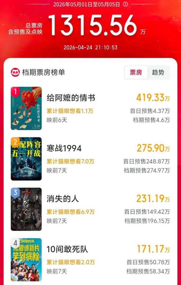 配资排名第一 逆袭至第二名，《寒战1994》票房破270万，我感慨吴彦祖要拿冠军了