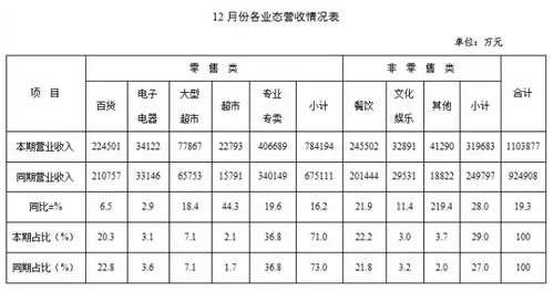 2016年12月上海购物中心营业总规模110.39亿