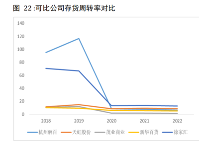 2023年杭州解百分析报告 百货企业大多存在商品同质化严重,价格吸引力较弱等问题