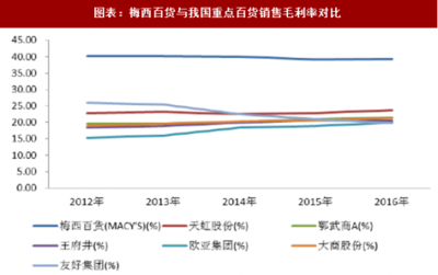 2018年中国百货行业企业自营现状和发展前景分析(图)